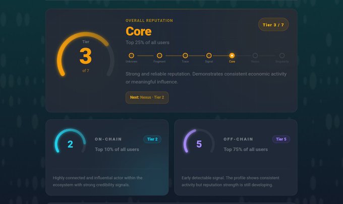 A reputation dashboard interface showing an 'Overall Reputation' tier of 3/7 (Core) for the top 25% of users, along with separate 'On-Chain' (Tier 2) and 'Off-Chain' (Tier 5) scores.