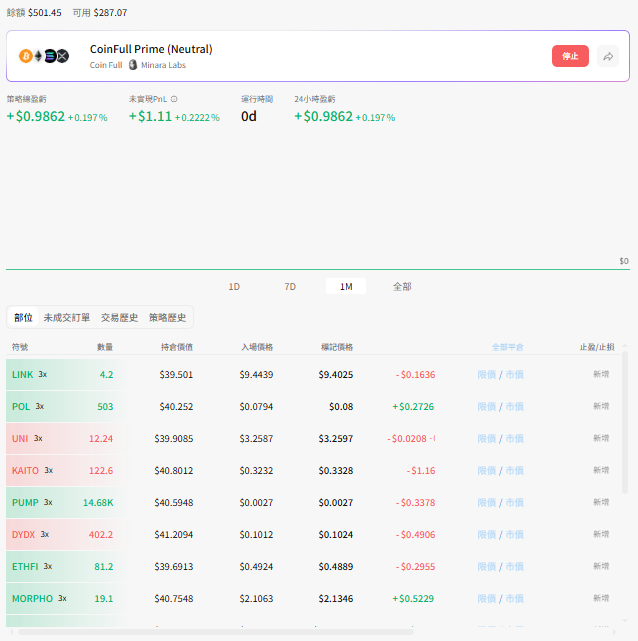 A screenshot of the CoinFull Prime (Neutral) trading bot by Minara Labs shows a portfolio starting with $501.45, featuring holdings in LINK, POL, UNI, KAITO, PUMP, DYDX, ETHFI, and MORPHO with 3x leverage, corresponding to the post about investing $500 into the Minara platform to test its official strategy over a month.
