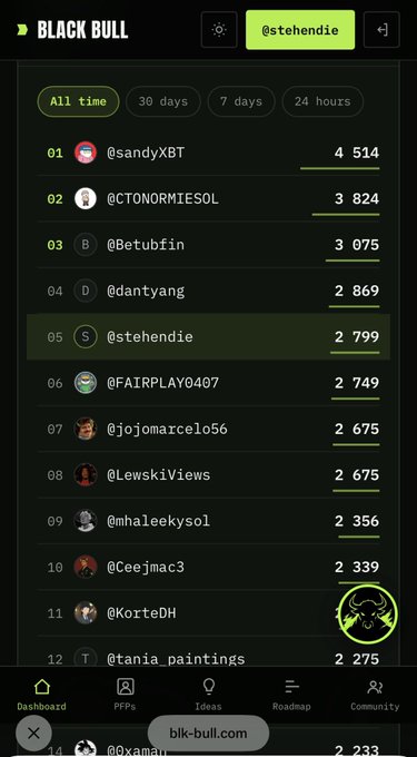 A mobile leaderboard for BLACK BULL showing a ranked list of users and their scores, with @stehendie in 5th place with 2,799 points.