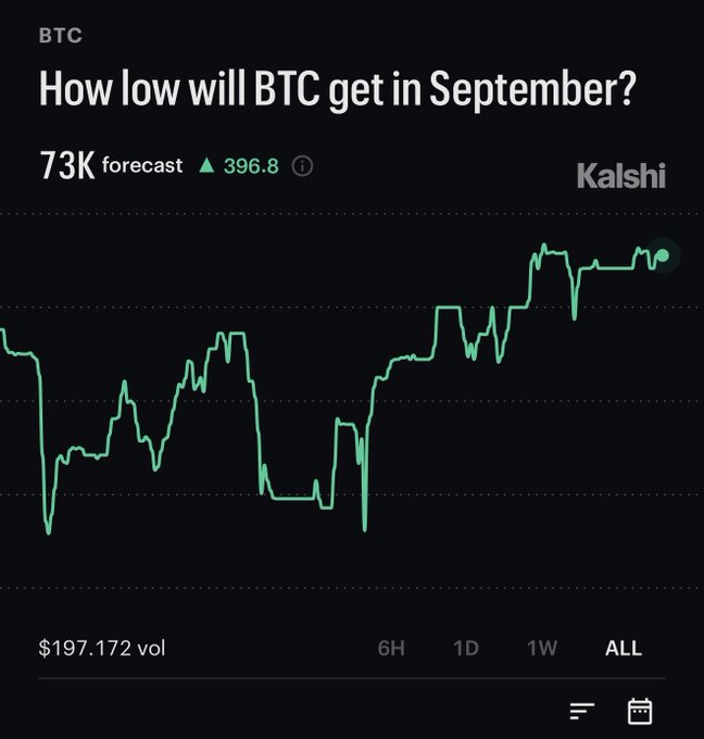 A Kalshi prediction market chart titled "How low will BTC get in September?" showing a forecast of $73K with a 396.8 increase, directly visualizing the post's claim that Bitcoin could drop to $73,000 this month.