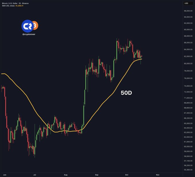 A candlestick chart of Bitcoin/U.S. Dollar (BTC/USD) on Binance displays a 50-day simple moving average (SMA) line closely tracking the price at around $82,000, serving as a critical support level that aligns with the post's claim of Bitcoin reaching its "moment of truth." The chart shows BTC's recent rally from ~$64K to a peak near $88K before pulling back toward this key 50D SMA support zone in late October.
