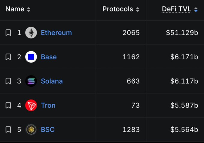 A DeFi TVL ranking table showing the top 5 chains: Ethereum ($51.129b, 2065 protocols), Base ($6.171b, 1162 protocols), Solana ($6.117b, 663 protocols), Tron ($5.587b, 73 protocols), and BSC ($5.564b, 1283 protocols).