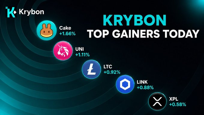 A 'KRYBON TOP GAINERS TODAY' graphic showing leading tokens: Cake +1.66%, UNI +1.11%, LTC +0.92%, LINK +0.88%, and XPL +0.58%.