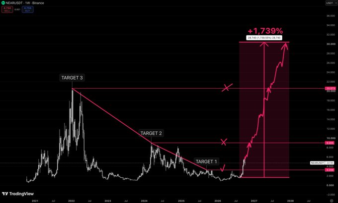 A TradingView weekly chart for NEAR/USDT on Binance showing a +1,739% gain with TARGET 1, TARGET 2, and TARGET 3 price levels marked in red, and a date range from 2021 to 2028.