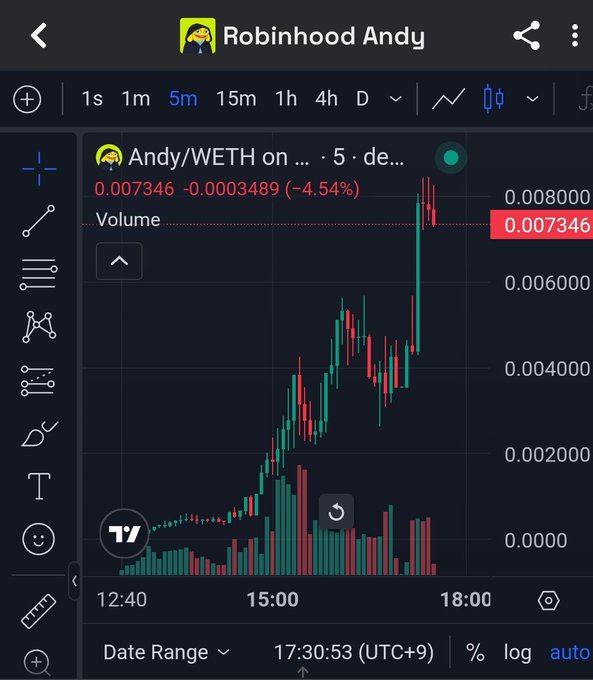 A TradingView chart shows the Andy/WETH pair on what appears to be HoodChain dropping 4.54% to 0.007346, with the price having spiked sharply from near zero earlier in the day around 12:40 UTC before pulling back by 17:30. The chart visually illustrates the volatile memecoin pump-and-dump pattern referenced in the post, showing how quickly these viral tokens can surge and then retrace.