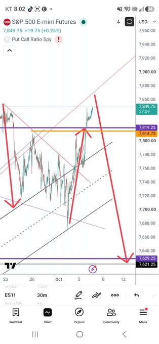 The image shows a TradingView chart of S&P 500 E-mini Futures (ES1!) at 7,849.75 (+19.75, +0.25%), featuring bold red arrows that project a sharp drop from recent highs down to around 7,629-7,651, directly contradicting the post's bullish "pump" narrative and suggesting an imminent bearish move instead.