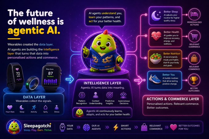 A promotional infographic titled 'The future of wellness is agentic AI' for Sleepagotchi, showing a green character mascot surrounded by sections about Data Layer, Intelligence Layer, and Actions & Commerce Layer.