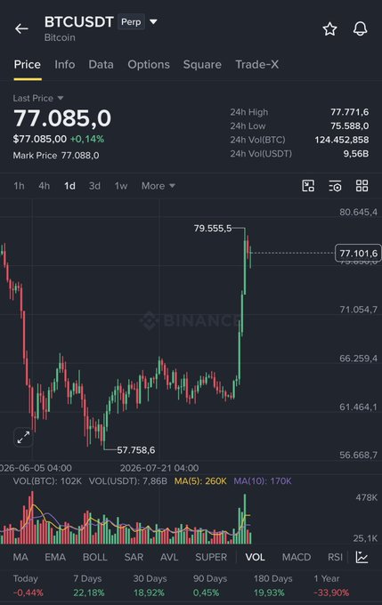 A Binance trading interface shows the BTCUSDT Perpetual chart with Bitcoin's last price at $77,085.0, up 0.14%, displaying a 1-day candlestick chart with a recent surge to $79,555.5 from a low of $57,758.6, $7.86B trading volume, and 24-hour volume of 9.56B USDT—visually illustrating the rapid pump from ~$63k toward $79k referenced in the post amid heavy short positioning and a high Fear and Greed Index.