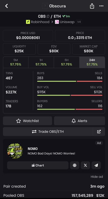A DexScreener chart for the OBS/ETH pair showing a market cap of $80K, liquidity of $25K, and a price of $0.00008061 with a 57.75% 24H gain, supporting the user's claim about sniping the obscure "Obscura" token promoted as a private, swap-to-earn project.