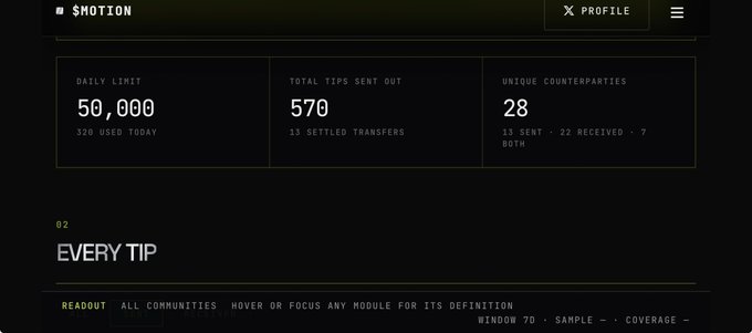 A dark-themed analytics dashboard for '$MOTION' showing a daily limit of 50,000 (320 used today), 570 total tips sent out, and 28 unique counterparties.