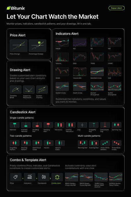 A dark-themed promotional graphic for Bitunix titled "Let Your Chart Watch the Market" showcases the "Super Alert" feature, breaking down alert types into five categories—Price Alert, Indicators Alert (with examples like MACD, RSI, BB, MA, Volume, EMA, TEMA, VWAP, DEMA, Volume MA, MA/EMA Cross, DMI, Golden Cross, Death Cross, Bearish Divergence, Bullish Divergence), Drawing Alert (Trendline Break, Support & Resistance, Custom Drawing), Candlestick Alert (covering single-, two-, and multi-candle patterns like Hammer, Doji, Morning Star, and Three Black Crows), and Combo & Template Alert (combining Price, Indicators, and Candlesticks). The visual directly supports the post's message by illustrating that "one tab" can monitor every trading signal—prices, indicators, candlestick patterns, drawings, and custom combinations—reinforcing the BitunixSuperAlert Challenge promo.
