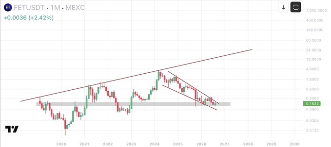 The image shows a monthly candlestick chart for the FETUSDT pair on MEXC, with the current price at 0.1522 (+0.0036, +2.42%), illustrating FET's long-term price action within an ascending trend channel and recent descending channel that converge near 0.25. The "Send to the summit again" caption reflects bullish sentiment, suggesting FET could once more reach the upper boundary of its multi-year ascending channel near $24–$60 as seen in prior cycles.