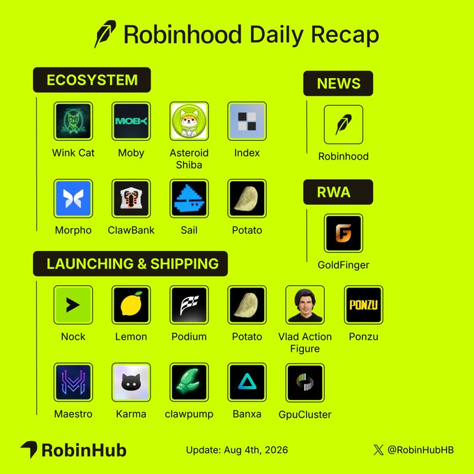 A green-themed "Robinhood Daily Recap" infographic by @RobinHubHB dated Aug 4th, 2026, categorizes projects into Ecosystem (Wink Cat, Moby, Asteroid Shiba, Index, Morpho, ClawBank, Sail, Potato), News (Robinhood), RWA (GoldFinger), and Launching & Shipping (Nock, Lemon, Podium, Potato, Vlad Action Figure, Ponzo, Maestri, Karma, clawpump, Banxa, GpuCluster), highlighting updates like the Robinhood Ventures Fund II and GoldFinger's 4-tonne gold audit alongside the 2.4 tonnes it holds.