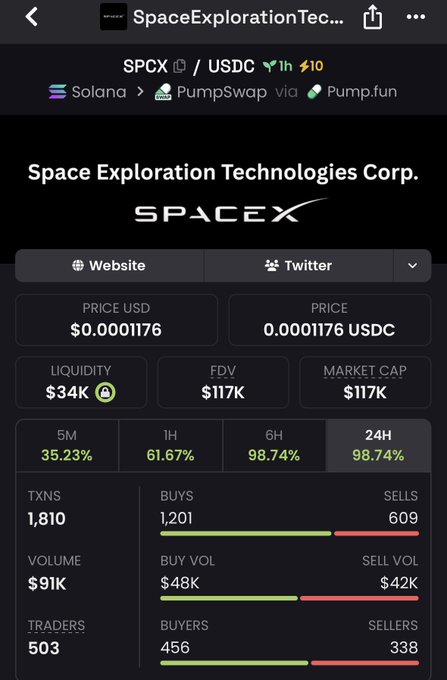 The image shows a screenshot of a smartphone screen displaying information about stock trading, specifically the price change of the "Space Exploration Technologies Corp" stock (SRCX). The stock has been trading at $1.75 per share for a total volume of 5.7M shares and is currently at $2.25 per share with a price increase to $2.77. There are two buyers, one seller, and four different buyers or sellers in the price chart. The stock appears to be highly valued and popular among traders, which could have significant implications for its future performance. This data can be used by individuals who want to trade or invest in SRCX.