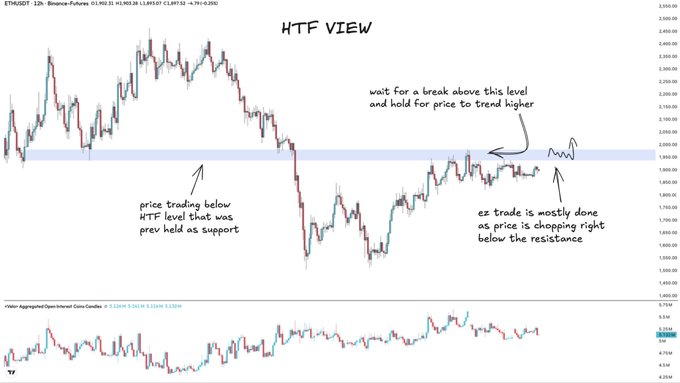 A financial chart titled 'HTF VIEW' showing a candlestick pattern with annotations including 'wait for a break above this level and hold for price to trend higher' and 'ez trade is mostly done as price is chopping right below the resistance.'