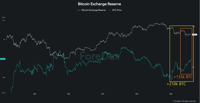 A chart titled "Bitcoin Exchange Reserve" displays Bitcoin exchange reserves (teal line) and BTC price (white line) from 2022 to 2026, with annotations highlighting recent increases of "+135k BTC" and "+210k BTC" since the start of the year, illustrating the post referenced about Bitcoin flowing back onto centralized exchanges.