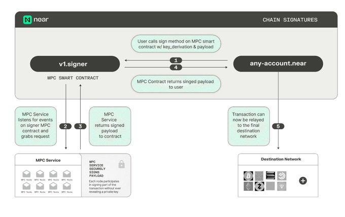 A diagram illustrating NEAR Protocol's Chain Signatures flow, showing how a user calls the sign method on the v1.signer MPC smart contract (steps 1-4) to retrieve a signed payload, which is then relayed as a final transaction to the destination network (step 5), with the MPC Service securely storing signing keys across multiple nodes. This visualizes the cross-chain mechanism described, where NEAR Intents uses Chain Signatures to trigger native transactions on destination chains without deploying contracts or wrapping tokens.