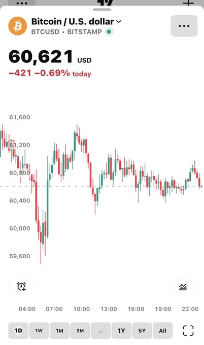 The image shows a line chart displaying Bitcoin's value decreasing over time, with the date of the chart at 6-18-21. There are also dollar and euro symbols present in the image, but their relationship to Bitcoin's price is not clear. The focus on this particular Chart seems to be more towards Bitcoin compared to the currency values or trends associated with it.
