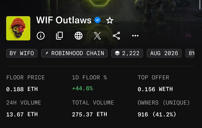 A screenshot of the WIF Outlaws NFT collection page on Robinhood Chain shows a floor price of 0.188 ETH, up +44.6% in 24 hours, with 2,222 items and 916 unique owners. This aligns with the post noting that the collection's value has risen by $460 per NFT, reflecting the significant daily price increase displayed.