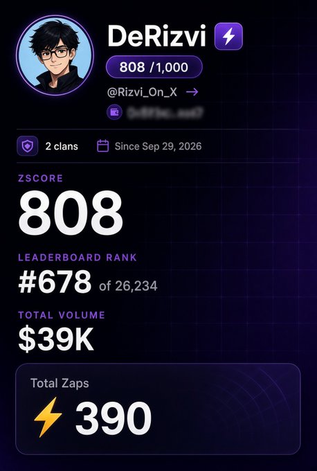 A Zscore profile card for “DeRizvi” shows an anime-style avatar, the handle “@Rizvi_On_X,” 808 / 1,000, “2 clans,” “Since Sep 29, 2026,” Zscore 808, leaderboard rank #678 of 26,234, total volume $39K, and “Total Zaps 390.”