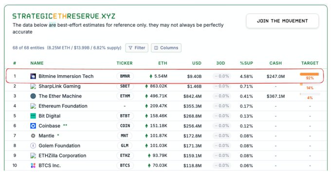 A web page titled 'STRATEGICETH RESERVE XYZ' displaying a table of Ethereum holdings with Bitmine Immersion Tech (BMNR) highlighted at the top with 5.54M ETH and $9.40B USD value.
