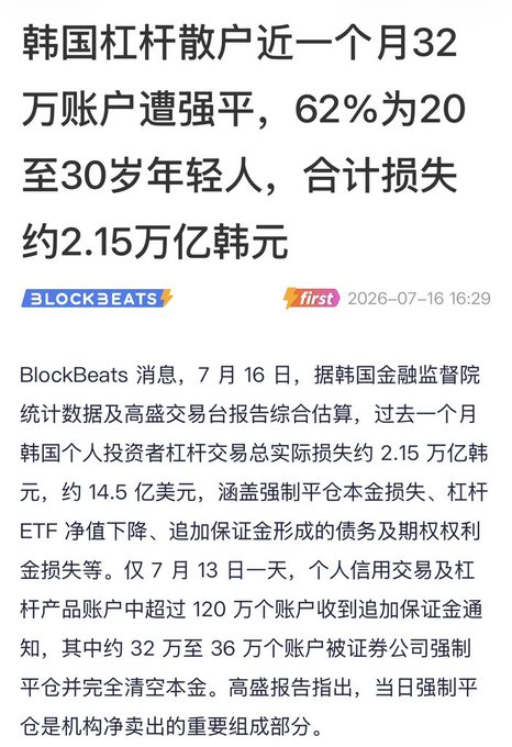 BlockBeats Chinese news article reporting that 320,000 Korean leveraged retail accounts were forcibly liquidated, with 62% aged 20-30, totaling ~$14.5B (2.15 trillion won) in losses.