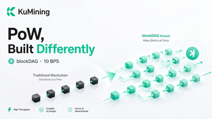 A marketing graphic for 'KuMining' featuring the tagline 'PoW, Built Differently,' illustrating the contrast between 'Traditional Blockchain' and 'blockDAG (Kaspa)' technology with icons for high throughput, scalability, and security.