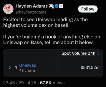 A screenshot of an X (Twitter) post by Hayden Adams (@haydenzadams) saying "Excited to see Uniswap leading as the highest volume dex on base!!" and "If you're building a hook or anything else on Uniswap on Base, tell me about it below," showing a table with Uniswap at #1 with $531.52m spot volume 24h, dated 23:45 · 29 Jul 26 with 67.6K views.