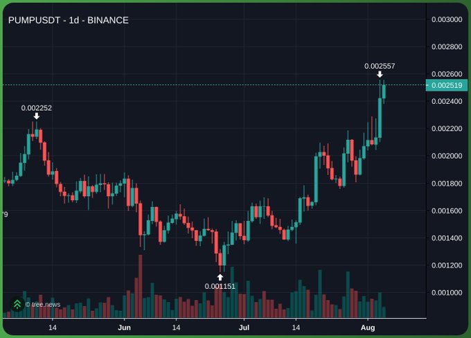 The image shows a 1-day candlestick chart for the PUMP/USDT trading pair on Binance, highlighting a price recovery from a low of $0.001151 in early July to a high of $0.002557 in early August, with the current price marked at $0.002519.

This upward trend aligns with the post's enthusiastic tone celebrating the significant gains in $PUMP, making the price recovery chart a fitting visual for the excitement expressed about waking up to substantial profits.