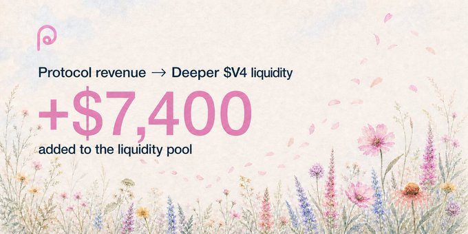 A decorative floral graphic announces "Protocol revenue → Deeper $V4 liquidity" with "+$7,400 added to the liquidity pool" in bold pink text, visually reinforcing the post's announcement that $7,400 worth of $V4 tokens were purchased through the buyback and added to the main $V4 liquidity pool, with the lower token price enabling more tokens to be acquired with the same amount of ETH.