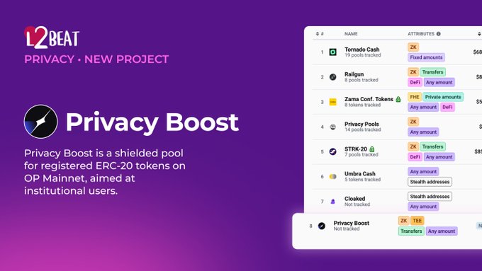 The image shows an L2BEAT promotional graphic for "Privacy • New Project" featuring Privacy Boost, with the project listed in a table alongside other privacy protocols like Tornado Cash, Railgun, and Zama Conf. Tokens, highlighting its TEE (Trusted Execution Environment) and "Transfers" attributes as key features.