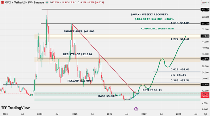A TradingView weekly chart for $AVAX/TetherUS showing a 'WEEKLY RECOVERY' scenario with a target area of $47.803, projecting +367% growth.