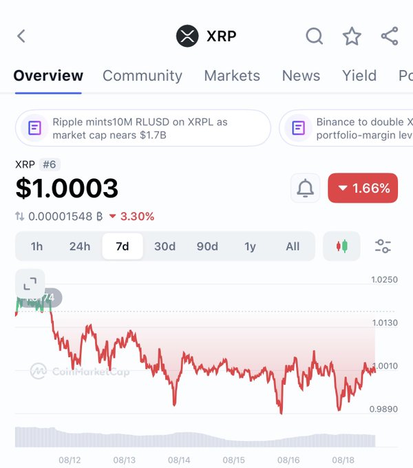 A cryptocurrency market screen shows XRP at $1.0003, down 3.30% or 0.00001548, with a red seven-day price chart trending mostly downward.