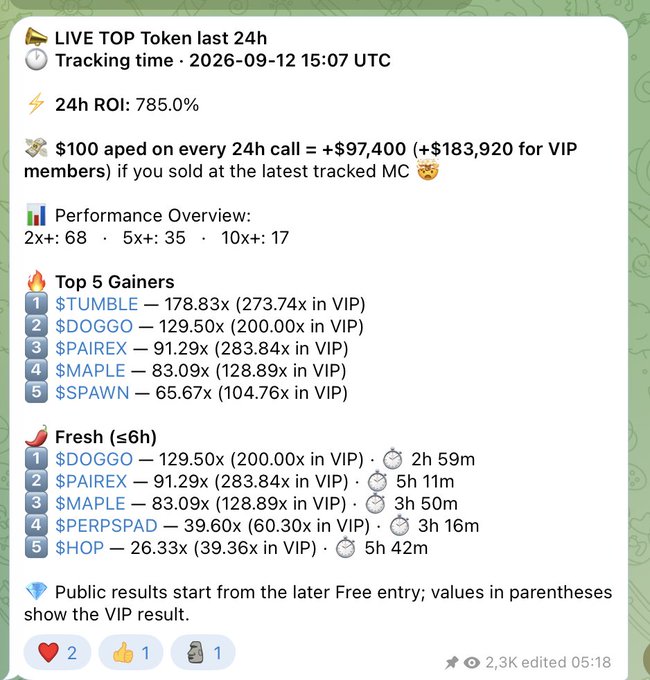 A Telegram post displays a "LIVE TOP Token last 24h" crypto trading tracker dated 2026-09-12, showing a 24h ROI of 785.0% with performance overviews of 68 tokens at 2x+, 35 at 5x+, and 17 at 10x+. The top gainers listed are $TUMBLE (178.83x/273.74x VIP), $DOGGO (129.50x/200.00x VIP), $PAIREX (91.29x/283.84x VIP), $MAPLE (83.09x/128.89x VIP), and $SPAWN (65.67x/104.76x VIP), alongside a "Fresh (≤6h)" section ranking newer tokens by age, including $PERPSPAD (39.60x) and $HOP (26.33x). The accompanying caption promotes the 24h ROI of 786