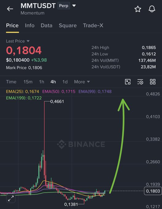 A Binance perpetual futures chart for MMTUSDT shows the price at $0.1804 (+3.98%), with a 4-hour chart displaying past price action peaking at 0.4661 and a drawn green arrow pointing upward from 0.1803 toward 0.4826, visually supporting the post's bullish long position targeting 0.30.