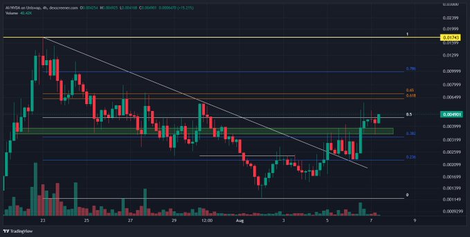 A 4-hour TradingView candlestick chart of AI/USD on Uniswap shows the AI meme token (identified as "Artificially Inu") breaking above a descending resistance trendline around the $0.0059 level, with Fibonacci retracement levels and a horizontal resistance at $0.0144 marked, supporting the bullish retest setup highlighted in the post.