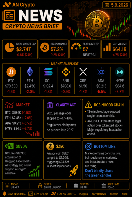 AN Crypto news brief dated 5.9.2026 showing total market cap of $2.74T, BTC at $79,600, and stories on the Clarity Act, Robinhood Chain, $NVDA, and $ZEC.