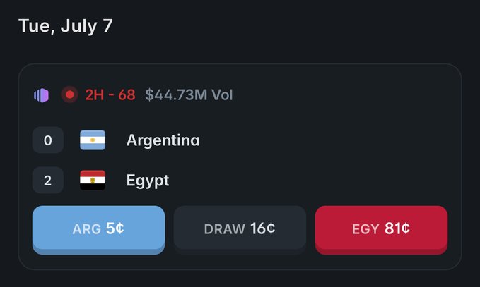 A sports betting interface dated Tue, July 7 showing Argentina 0 - Egypt 2 at 2H - 68 with $44.73M volume, and odds of ARG 5¢, DRAW 16¢, EGY 81¢.