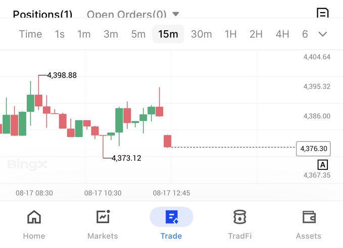 Bingx trading app screenshot showing a 15-minute candlestick chart with prices ranging from approximately 4,373.12 to 4,398.88, with the current price at 4,376.30.