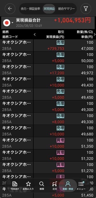 A Japanese stock trading app screenshot showing a realized profit total of "+1,004,953 yen" as of August 3, 2026, with multiple キオクシアホールディングス (285A) buy and sell transactions. The image aligns with the caption's description of taking profits at 47,000 in the morning and building up to 1 million yen by evening.