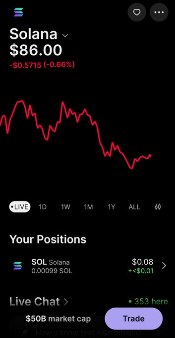 A mobile app screenshot showing a Solana (SOL) live chart at $86.00, down $0.5715 (-0.66%), with a position of 0.00099 SOL valued at $0.08.