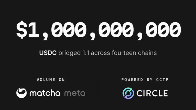 A promotional graphic displaying '$1,000,000,000' with text 'USDC bridged 1:1 across fourteen chains,' showing logos for matcha meta (volume) and Circle (powered by CCTP).