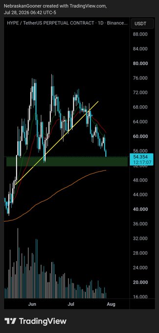 A TradingView chart shows the HYPE/USDT perpetual contract on Binance dropping into the highlighted sub-$55 zone, with the current price at $54.354 (-12.17%), confirming the post's claim after breaking below a rising trendline.