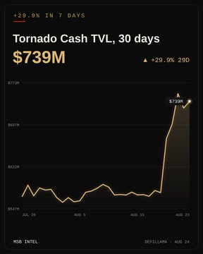 A financial chart titled 'Tornado Cash TVL, 30 days' showing a value of $739M with a +29.9% increase in 7 days, sourced from Nansen Intel/DefiLlama dated Aug 24.