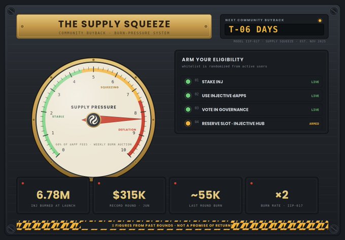 A dashboard titled "The Supply Squeeze" displays a "Supply Pressure" gauge alongside a 7-day countdown to the T-06 Community Buyback, with eligibility steps (stake INJ, use Injective dApps, vote in governance, reserve slot) and key metrics including 6.78M INJ burned at launch, a $315K record round, and a ×2 burn rate multiplier for ISMP-017. The image visually reinforces the post's claim that burning INJ through the Community Buyback offers superior yield to staking by showcasing the deflationary mechanics and upcoming participation opportunity.