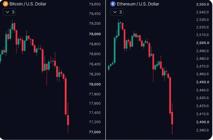 Two side-by-side candlestick charts showing significant downward price action, with Bitcoin/U.S. Dollar falling toward $77,200 on the left and Ethereum/U.S. Dollar dropping to around $2,390 on the right.