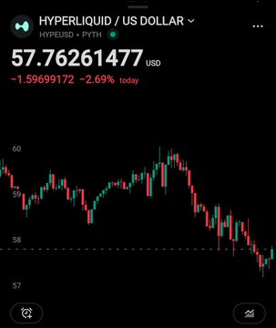 A Robinhood app screenshot showing the HYPERLIQUID / US DOLLAR (HYPEUSD) trading pair priced at $57.76261477, down 2.69% for the day.