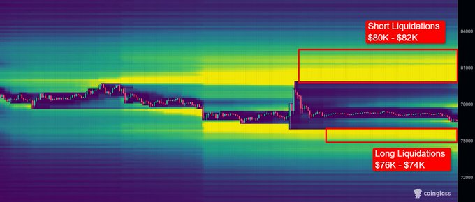 A BTC liquidation heatmap from Coinglass highlights two dense liquidity clusters trapping price action: short liquidations stacked at $80K-$82K overhead and long liquidations piled at $76K-$74K below. The chart visually reinforces the post's view that Bitcoin remains compressed between these zones, setting up a likely liquidity sweep in either direction.