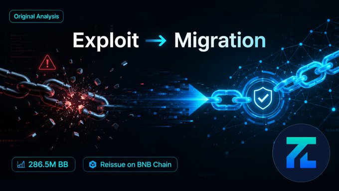 A promotional graphic reading 'Exploit → Migration' showing a broken chain transforming into a secure chain, with text indicating 286.5M BB and 'Reissue on BNB Chain' for token R.