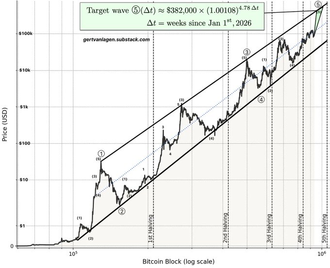 The image is a logarithmic-scale Bitcoin price chart plotting price (USD) against Bitcoin block number, annotated with Elliott Wave counts (1-5) and a green callout stating "Target wave ⑤ = $382,000 × (1.00108)^4.78Δt, Δt = weeks since Jan 1st, 2026." Vertical lines mark each halving event from the 1st through the 5th, and an upper trendline connecting waves ① and ③ illustrates the post's projection of a bull market top near the $465k–$500k range.